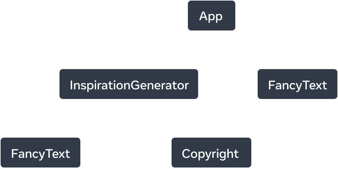 Graf pohon dengan lima simpul. Tiap simpul merepresentasikan sebuah komponen. Akar dari pohon ini adalah App, dengan dua anak panah yang memanjang dari akar tersebut ke 'InspirationGenerator' dan 'FancyText'. Panah-panah tersebut diberi label dengan kata 'render'. Node 'InspirationGenerator' juga memiliki dua anak panah yang mengarah ke node 'FancyText' dan 'Copyright'.